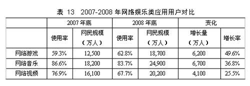 第23次互联网发展报告:网民网络应用 - witkeys - 阿木的witkey威客研究与网站运营 第23次互联网发展报告:网络娱乐