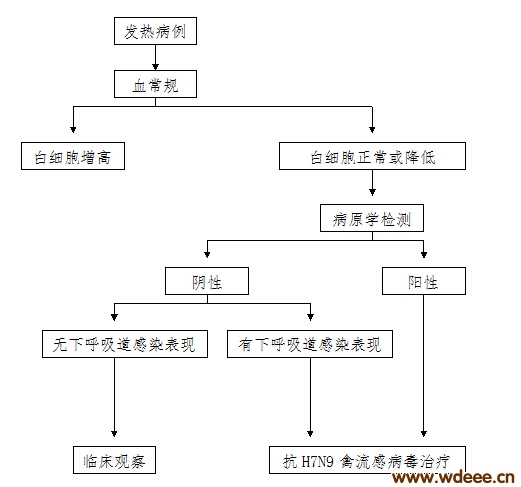 ˸ȾH7N9Ʒ